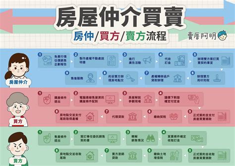 賣房 費用|【買賣房必備】買賣房屋全部費用？一張表看清楚(土。